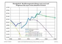 Recent Population Development (Blue Line) and Forecasts