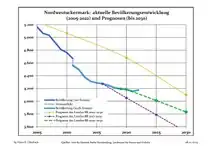 Recent Population Development and Projections (Population Development before Census 2011 (blue line); Recent Population Development according to the Census in Germany in 2011 (blue bordered line); Official projections for 2005-2030 (yellow line); for 2017-2030 (scarlet line); for 2020-2030 (green line)