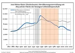 Development of Population since 1875 within the Current Boundaries (Blue Line: Population; Dotted Line: Comparison to Population Development of Brandenburg state; Grey Background: Time of Nazi rule; Red Background: Time of Communist rule)