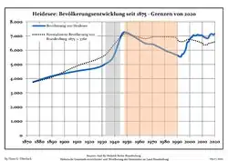 Development of Population since 1875 within the Current Boundaries (Blue Line: Population; Dotted Line: Comparison to Population Development of Brandenburg state; Grey Background: Time of Nazi rule; Red Background: Time of Communist rule)