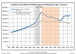 Development of Population since 1875 within the Current Boundaries (Blue Line: Population; Dotted Line: Comparison to Population Development of Brandenburg state)