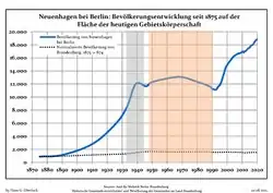 Development of Population since 1875 within the Current Boundaries (Blue Line: Population; Dotted Line: Comparison to Population Development of Brandenburg state; Grey Background: Time of Nazi rule; Red Background: Time of Communist rule)