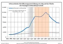 Development of Population since 1875 within the Current Boundaries (Blue Line: Population; Dotted Line: Comparison to Population Development of Brandenburg state; Grey Background: Time of Nazi rule; Red Background: Time of Communist rule)