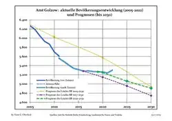 Recent Population Development and Projections (Population Development before Census 2011 (blue line); Recent Population Development according to the Census in Germany in 2011 (blue bordered line); Official projections for 2005-2030 (yellow line); for 2017-2030 (scarlet line); for 2020-2030 (green line)