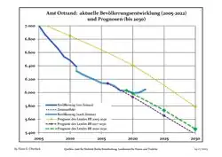 Recent Population Development and Projections (Population Development before Census 2011 (blue line); Recent Population Development according to the Census in Germany in 2011 (blue bordered line); Official projections for 2005-2030 (yellow line); for 2017-2030 (scarlet line); for 2020-2030 (green line)