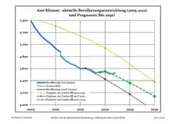 Recent Population Development and Projections (Population Development before Census 2011 (blue line); Recent Population Development according to the Census in Germany in 2011 (blue bordered line); Official projections for 2005-2030 (yellow line); for 2017-2030 (scarlet line); for 2020-2030 (green line)