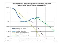 Recent Population Development and Projections (Population Development before Census 2011 (blue line); Recent Population Development according to the Census in Germany in 2011 (blue bordered line); Official projections for 2005-2030 (yellow line); for 2020-2030 (green line); for 2017-2030 (scarlet line)