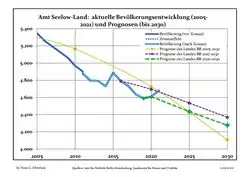 Recent Population Development and Projections (Population Development before Census 2011 (blue line); Recent Population Development according to the Census in Germany in 2011 (blue bordered line); Official projections for 2005-2030 (yellow line); for 2017-2030 (scarlet line); for 2020-2030 (green line)