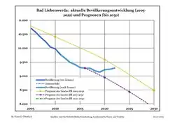 Recent Population Development and Projections (Population Development before Census 2011 (blue line); Recent Population Development according to the Census in Germany in 2011 (blue bordered line); Official projections for 2005-2030 (yellow line); for 2017-2030 (scarlet line)