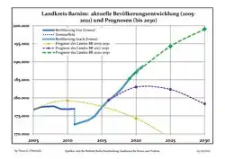 Recent Population Development and Projections (Population Development before Census 2011 (blue line); Recent Population Development according to the Census in Germany in 2011 (blue bordered line); Official projections for 2005-2030 (yellow line); for 2014-2030 (red line); for 2017-2030 (scarlet line)