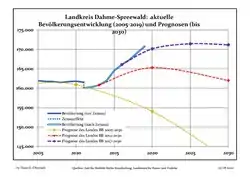 Recent Population Development and Projections (Population Development before Census 2011 (blue line); Recent Population Development according to the Census in Germany in 2011 (blue bordered line); Official projections for 2005-2030 (yellow line); for 2014-2030 (red line); for 2017-2030 (scarlet line)