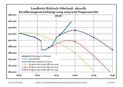 Recent Population Development and Projections (Population Development before Census 2011 (blue line); Recent Population Development according to the Census in Germany in 2011 (blue bordered line); Official projections for 2005-2030 (yellow line); for 2014-2030 (red line); for 2017-2030 (scarlet line)