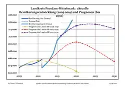 Recent Population Development and Projections (Population Development before Census 2011 (blue line); Recent Population Development according to the Census in Germany in 2011 (blue bordered line); Official projections for 2005-2030 (yellow line); for 2014-2030 (red line); for 2017-2030 (scarlet line)