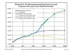 Recent Population Development and Projections (Population Development before Census 2011 (blue line); Recent Population Development according to the Census in Germany in 2011 (blue bordered line); Official projections for 2005-2030 (yellow line); for 2017-2030 (scarlet line); for 2020-2030 (green line)