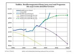 Recent Population Development and Projections (Population Development before Census 2011 (blue line); Recent Population Development according to the Census in Germany in 2011 (blue bordered line); Official projections for 2005-2030 (yellow line); for 2017-2030 (scarlet line); for 2020-2030 (green line)