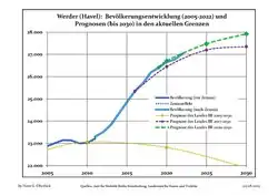 Recent Population Development and Projections (Population Development before Census 2011 (blue line); Recent Population Development according to the Census in Germany in 2011 (blue bordered line); Official projections for 2005-2030 (yellow line); for 2017-2030 (scarlet line); for 2020-2030 (green line)