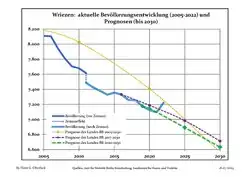 Recent Population Development and Projections (Population Development before Census 2011 (blue line); Recent Population Development according to the Census in Germany in 2011 (blue bordered line); Official projections for 2005-2030 (yellow line); for 2017-2030 (scarlet line); for 2020-2030 (green line)