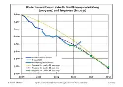 Recent Population Development and Projections (Population Development before Census 2011 (blue line); Recent Population Development according to the Census in Germany in 2011 (blue bordered line); Official projections for 2005-2030 (yellow line); for 2017-2030 (scarlet line); for 2020-2030 (green line)