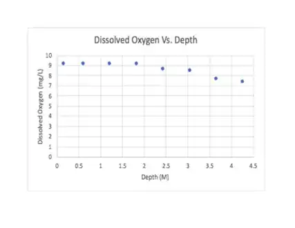 Dissolved Oxygen vs. Depth on Castle Rock Lake