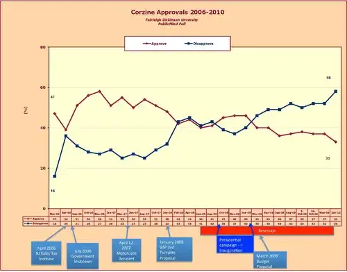 Corzine Approvals